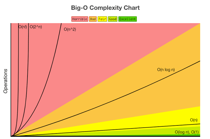 Complexity Chart